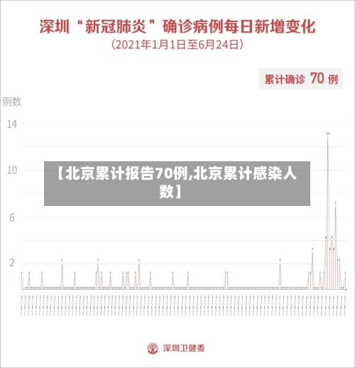 【北京累计报告70例,北京累计感染人数】