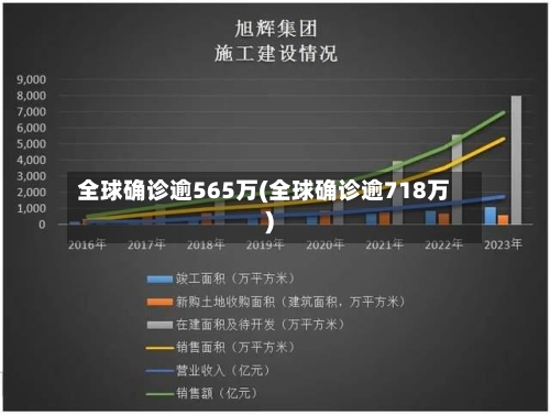 全球确诊逾565万(全球确诊逾718万)-第2张图片