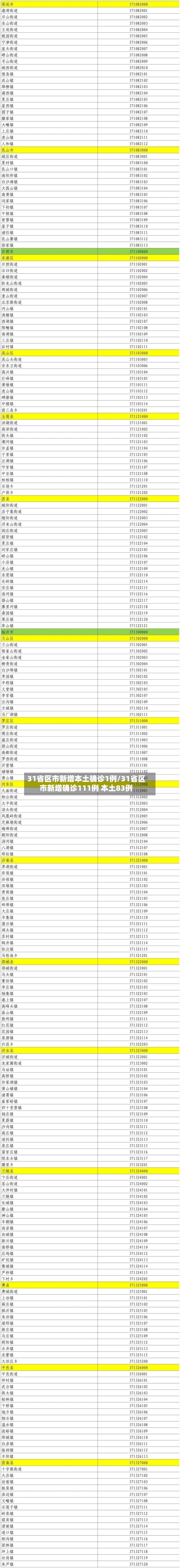31省区市新增本土确诊1例/31省区市新增确诊111例 本土83例