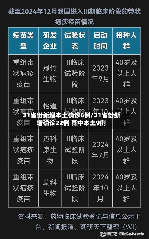 31省份新增本土确诊6例/31省份新增确诊22例 其中本土9例