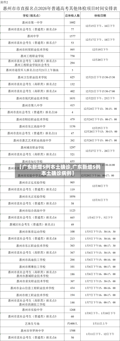 【广东新增5例本土确诊,广东新增5例本土确诊病例】