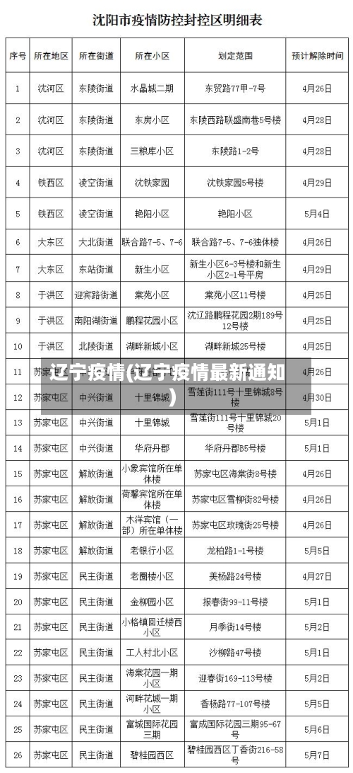 辽宁疫情(辽宁疫情最新通知)