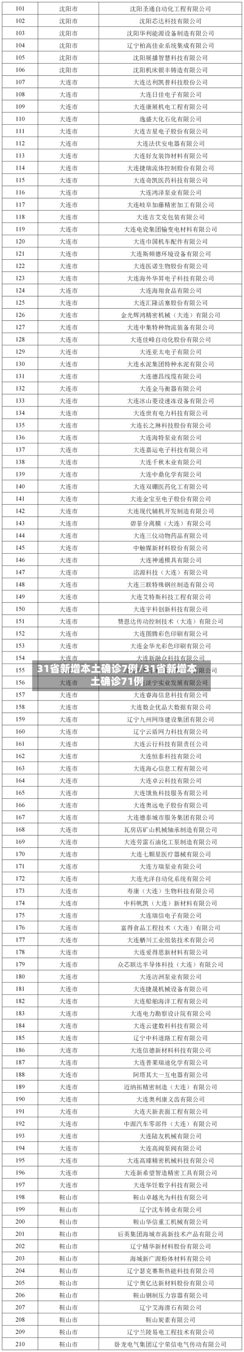 31省新增本土确诊7例/31省新增本土确诊71例