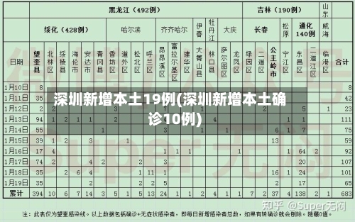 深圳新增本土19例(深圳新增本土确诊10例)-第2张图片