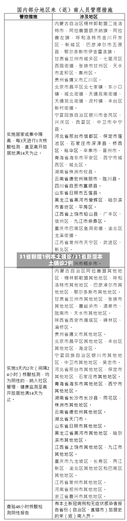 31省新增1例本土确诊/31省新增本土确诊2例