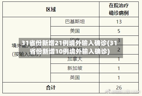 31省份新增21例境外输入确诊(31省份新增10例境外输入确诊)-第3张图片