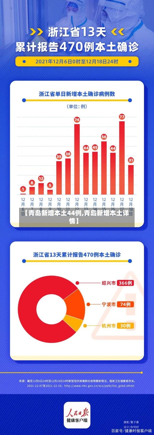 【青岛新增本土44例,青岛新增本土详情】