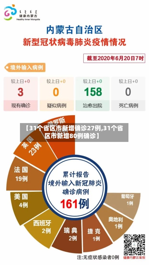 【31个省区市新增确诊27例,31个省区市新增80例确诊】
